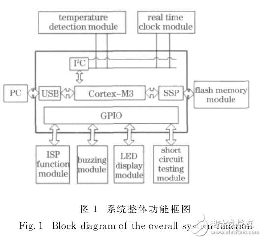 基于LPC1300的USB總線_設(shè)備_LED顯示屏控制卡設(shè)計(jì)