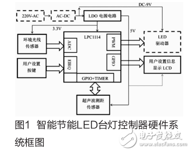 基于LPC1114的智能節(jié)能LED臺燈控制器設(shè)計(jì)