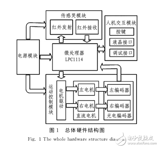 基于LPC1114的迷宮機(jī)器人的設(shè)計(jì)與實(shí)現(xiàn)