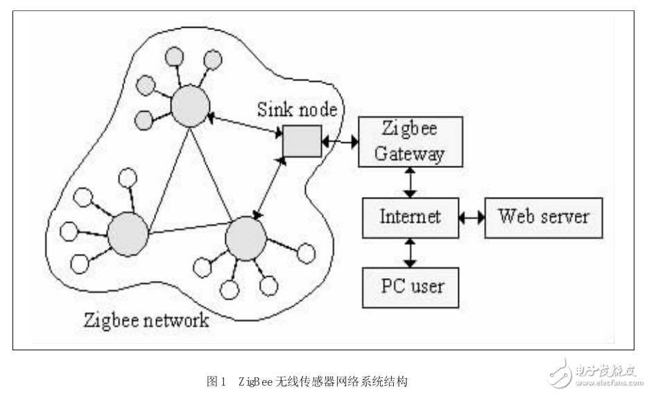 基于LPC1114處理器的遠(yuǎn)距離Zigbee網(wǎng)關(guān)設(shè)計(jì)