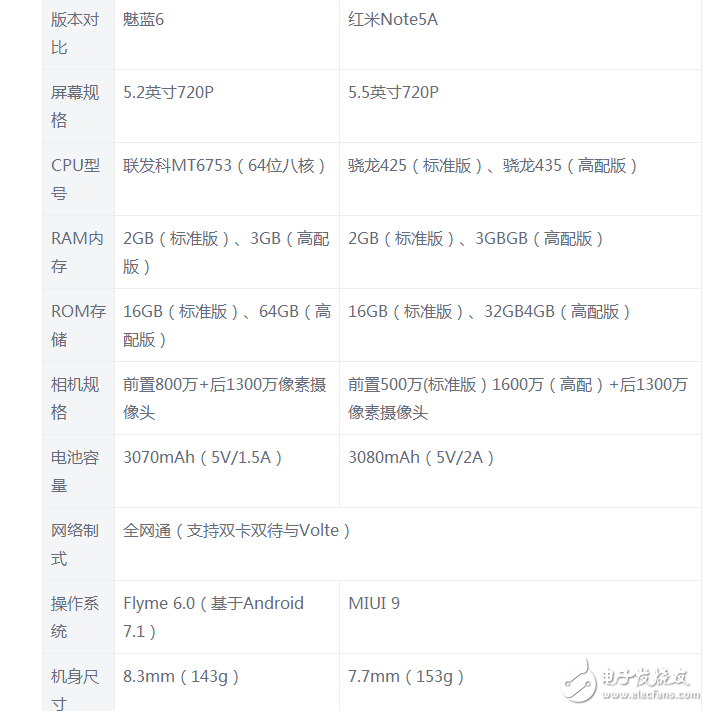 魅藍(lán)6和紅米Note5A對(duì)比評(píng)測(cè)：告訴你誰(shuí)更值得入手