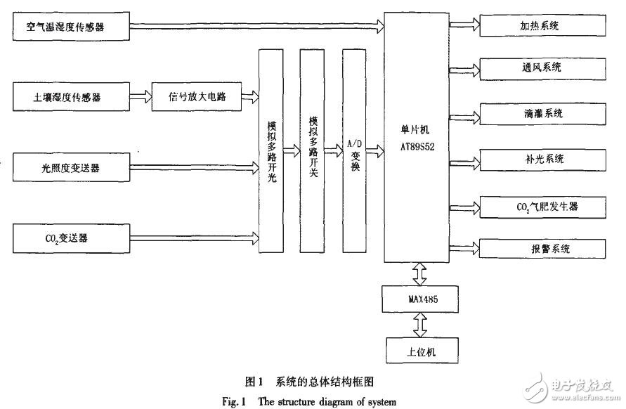 基于AT89S52的溫室測控系統(tǒng)