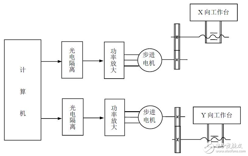 基于單片機(jī)的數(shù)控車床的設(shè)計