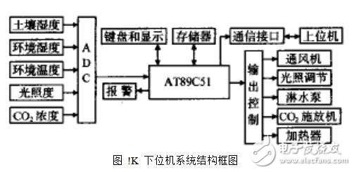 基于單片機(jī)的溫室自動化監(jiān)測系統(tǒng)