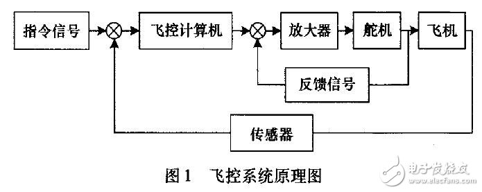 基于ATmegal28的無人機(jī)控制系統(tǒng)硬件設(shè)計