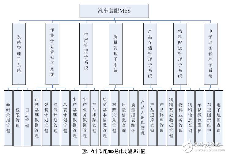 基于汽車(chē)裝配MES的功能設(shè)計(jì)