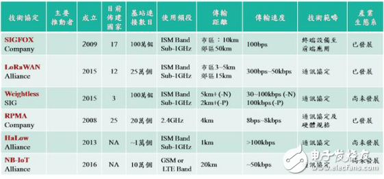 低功耗廣域網(wǎng)（LPWAN）六大主要技術(shù)的介紹