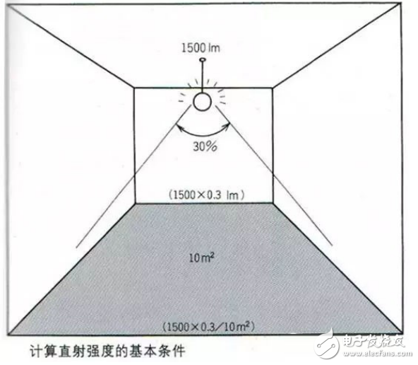 光通量法和逐點(diǎn)計(jì)算法等幾種LED照明計(jì)算方法及案例分享