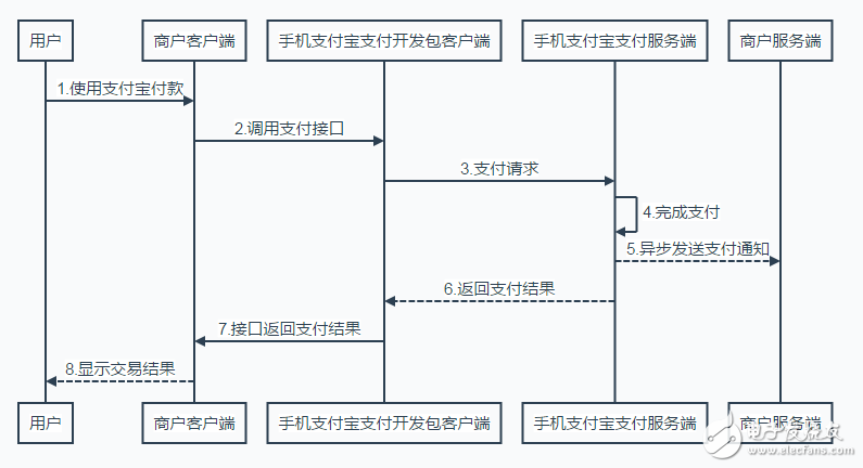 解析iOS為何要開發(fā)支付寶支付集成