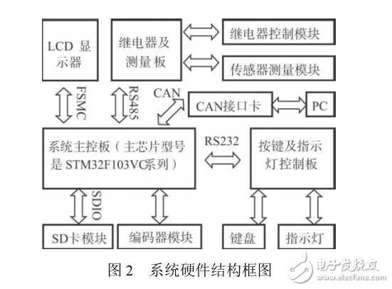 基于Cortex_M3內(nèi)核微控制器的管狀電機測試系統(tǒng)