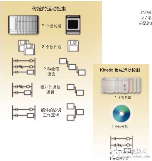 帶有KINETIX集成運(yùn)動控制CompactLogix系列產(chǎn)品手冊