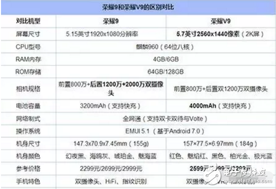 華為的兩款手機(jī),華為榮耀9和華為榮耀v9價(jià)格相差700,這價(jià)格差在哪里?