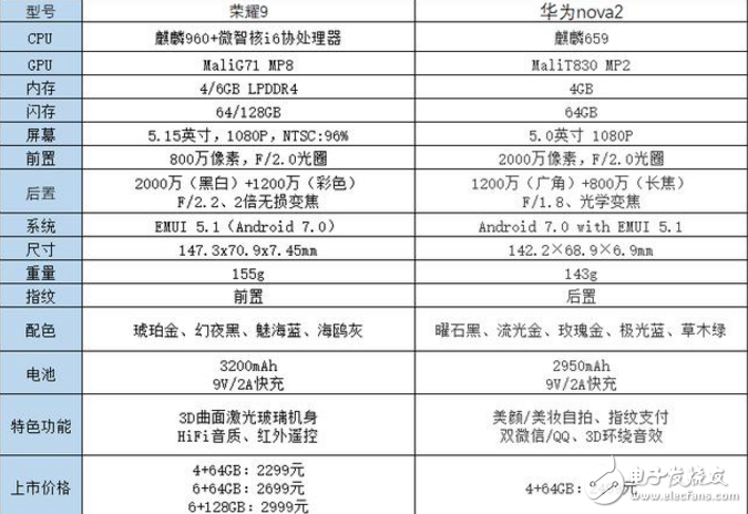 華為nove2的榮耀9對(duì)比評(píng)測(cè)：相差200元，論顏值性價(jià)比還是選擇榮耀9吧
