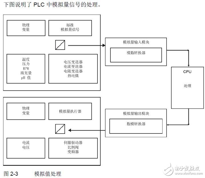 基于S7-1500、ET系列的模擬輸入輸出