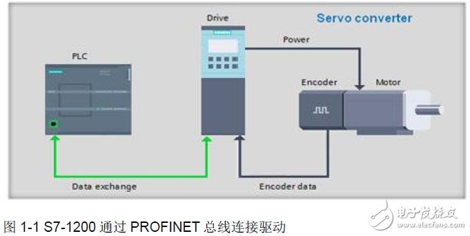 基于S7-1200與S120實現(xiàn)TO位置控制的設(shè)計