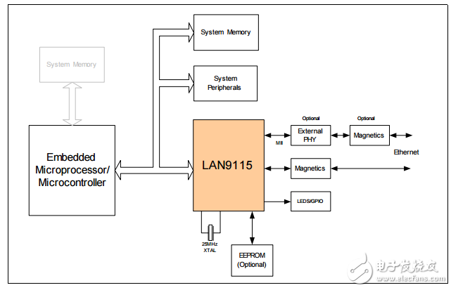 lan9115單片機的以太網(wǎng)控制器設計的嵌入式應用
