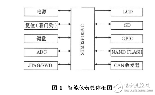 關(guān)于STM32的通用智能儀表設(shè)計(jì)與應(yīng)用