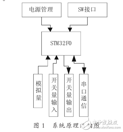 基于STM32F0的多功能數(shù)據(jù)采集控制板系統(tǒng)設計