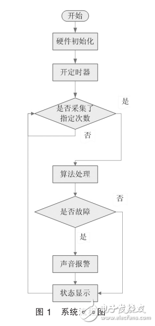 基于STM32的軸承狀態(tài)監(jiān)測系統(tǒng)設(shè)計(jì)