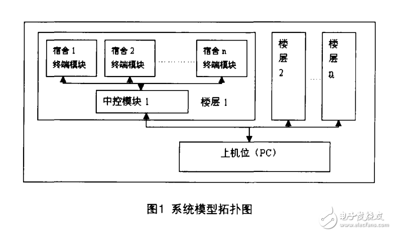 一種使用cortex_M3設(shè)計的宿舍智能聯(lián)網(wǎng)控電系統(tǒng)
