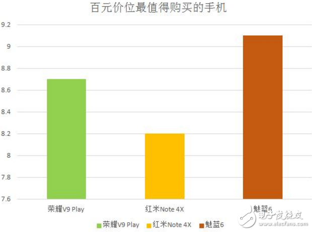 首銷初露崢嶸，魅藍6憑什么比榮耀V9 Play更受歡迎