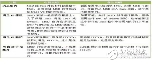 動力電池系統(tǒng)MSD簡述及其功能和在Pack中選用需要考慮的要素分析
