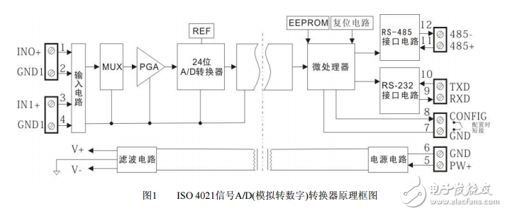 信號 A/D（模擬轉數(shù)字）轉換及遠程傳輸技術的介紹