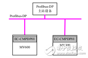 EC-CMPDP01現(xiàn)場(chǎng)總線通訊卡用戶手冊(cè)