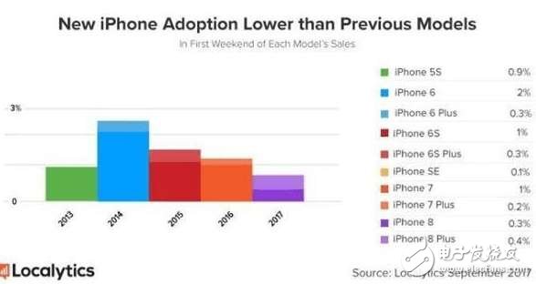 iPhone8最新消息:真是太尷尬,iPhone8全速跌破官網(wǎng)價(jià)!網(wǎng)友:黃牛已哭暈在廁所