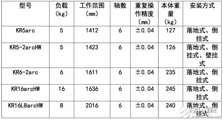 KUKA機(jī)器人相關(guān)分類(lèi)及型號(hào)一覽