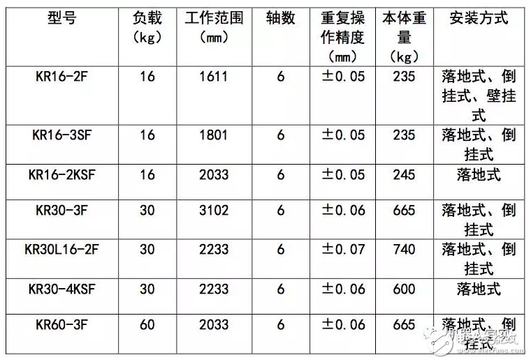 KUKA機(jī)器人相關(guān)分類(lèi)及型號(hào)一覽