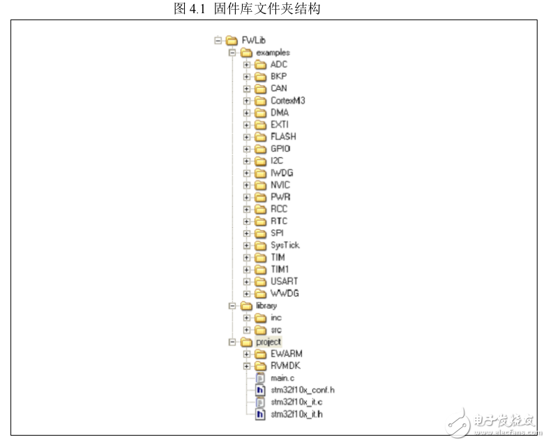 STM32固件庫(kù)