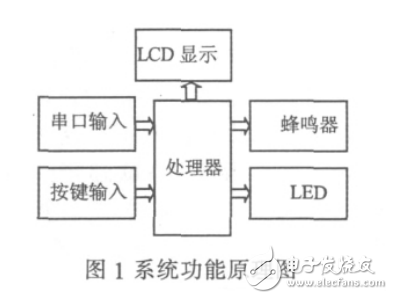 基于ARM Cortex_M3的停車場停車計費系統(tǒng)設計