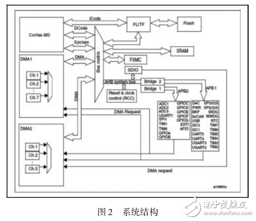 以ARM Cortex_M3為基礎(chǔ)的STM32開(kāi)發(fā)板的設(shè)計(jì)與實(shí)現(xiàn)