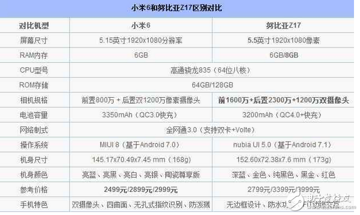 都是驍龍835!小米6和努比亞Z17誰更值得買?配置、跑分、拍照區(qū)別對比評測