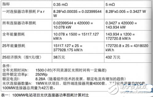 光伏組件連接器的介紹及其發(fā)展簡析