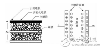 超級(jí)電容器的原理與分類及其優(yōu)缺點(diǎn)分析