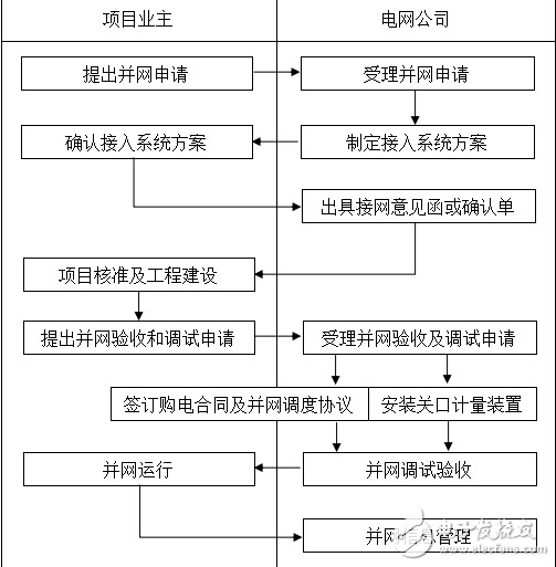 分布式光伏發(fā)電并網(wǎng)管理的九個流程介紹