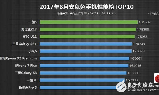 一加5、iPhone8：不服來跑個(gè)分，驍龍835對(duì)決蘋果A11