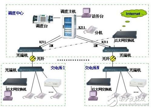 基于GPRS在電力調度系統(tǒng)中應用