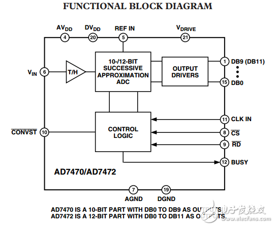 1.75MSPS，4兆瓦的10位/12位并行模數(shù)轉(zhuǎn)換器AD7470/AD7472數(shù)據(jù)表