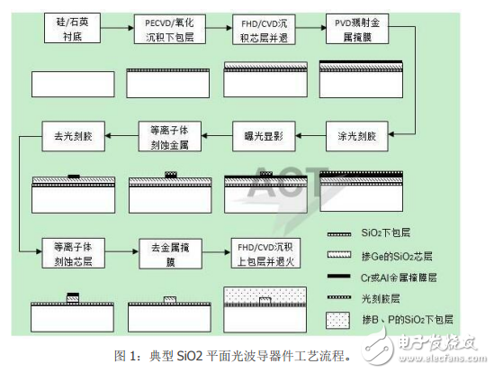 平面光波導(dǎo)器件的分類(lèi)與平面光波導(dǎo)技術(shù)的介紹及其發(fā)展趨勢(shì)分析