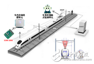 研華SOM-5898模塊在弓網(wǎng)檢測(cè)系統(tǒng)中的應(yīng)用