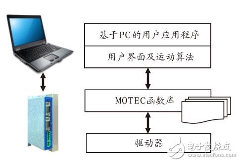 基于ARES直流伺服驅(qū)動(dòng)器技術(shù)應(yīng)用