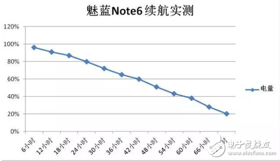 不僅有雙攝，更有超長續(xù)航，千元性能怪獸：魅藍(lán)note6