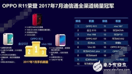 一經(jīng)推出就引爆市場(chǎng)，OPPO R11奪得多項(xiàng)排名冠軍背后有哪些實(shí)力？