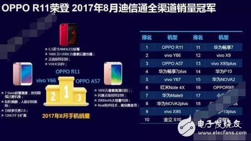 一經(jīng)推出就引爆市場(chǎng)，OPPO R11奪得多項(xiàng)排名冠軍背后有哪些實(shí)力？
