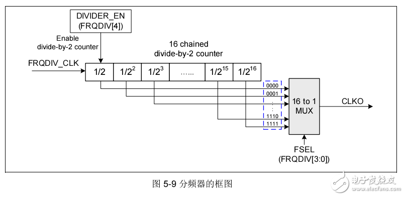 基于NUC100/NUC120 技術(shù)參考手冊