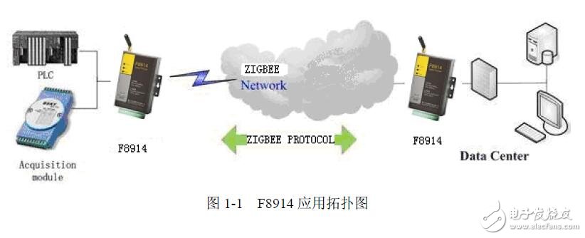 基于F8914系列ZigBee應(yīng)用指南