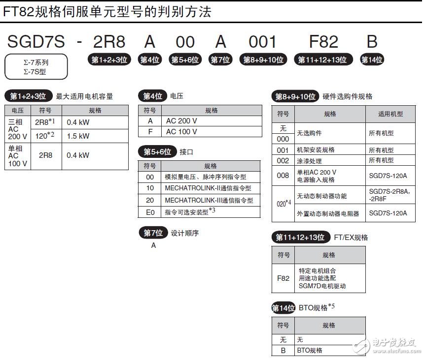 SGM7D電機驅(qū)動規(guī)格及維護